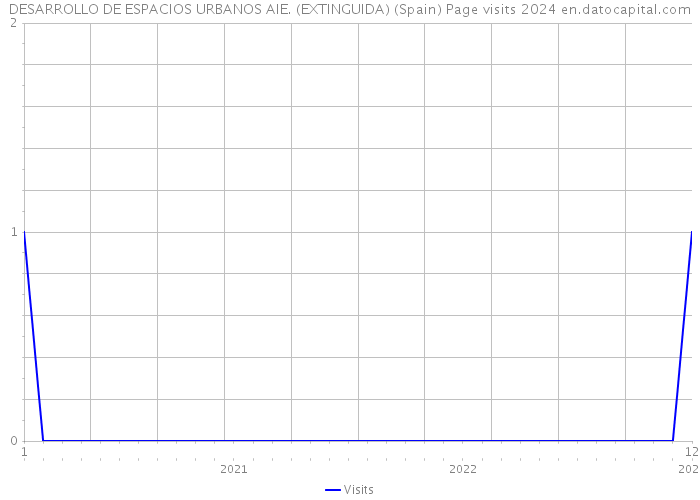 DESARROLLO DE ESPACIOS URBANOS AIE. (EXTINGUIDA) (Spain) Page visits 2024 