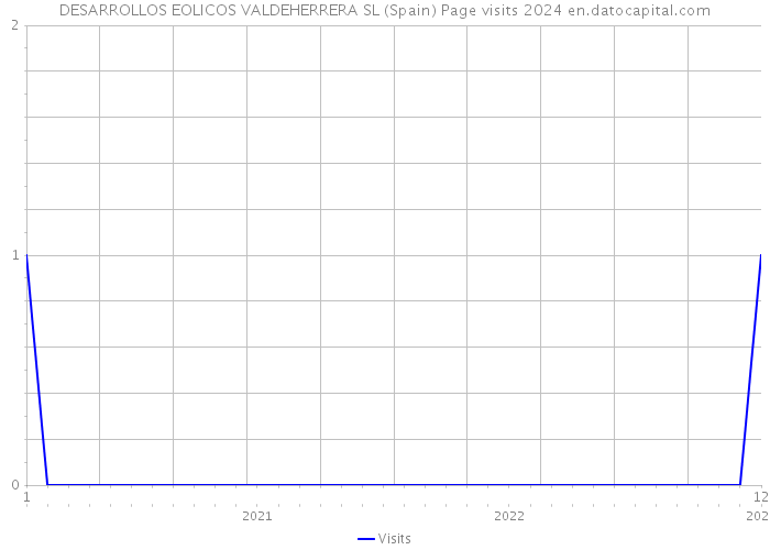 DESARROLLOS EOLICOS VALDEHERRERA SL (Spain) Page visits 2024 