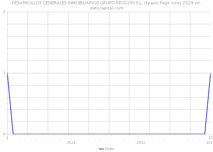 DESARROLLOS GENERALES INMOBILIARIOS GRUPO REVICON S.L. (Spain) Page visits 2024 