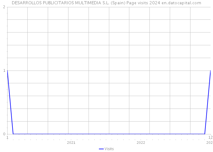 DESARROLLOS PUBLICITARIOS MULTIMEDIA S.L. (Spain) Page visits 2024 