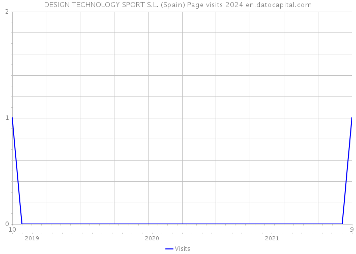 DESIGN TECHNOLOGY SPORT S.L. (Spain) Page visits 2024 