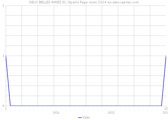 DEUX BELLES AMIES SC (Spain) Page visits 2024 