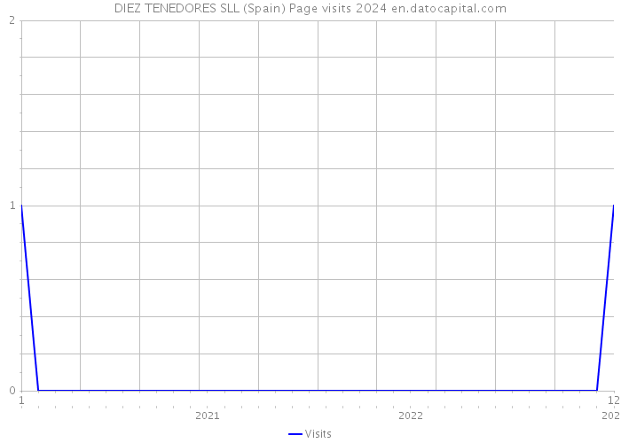 DIEZ TENEDORES SLL (Spain) Page visits 2024 