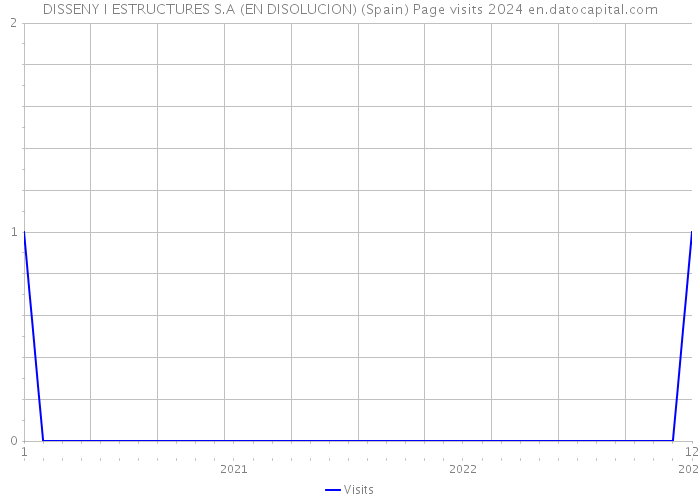 DISSENY I ESTRUCTURES S.A (EN DISOLUCION) (Spain) Page visits 2024 