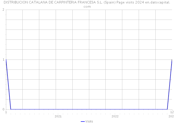 DISTRIBUCION CATALANA DE CARPINTERIA FRANCESA S.L. (Spain) Page visits 2024 