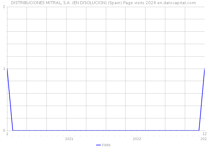 DISTRIBUCIONES MITRAL, S.A. (EN DISOLUCION) (Spain) Page visits 2024 
