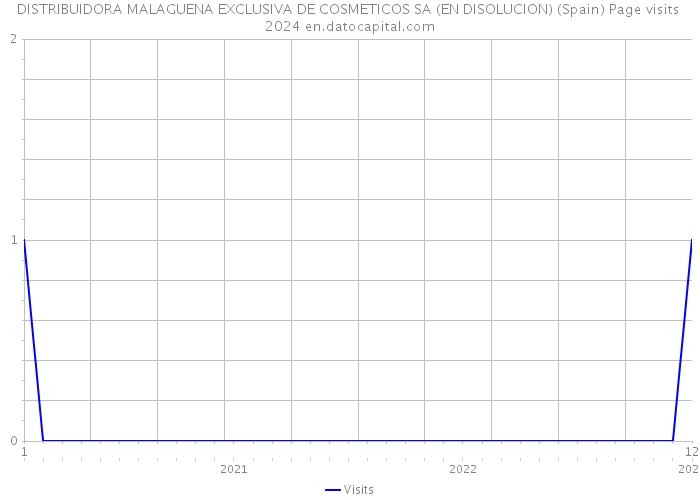 DISTRIBUIDORA MALAGUENA EXCLUSIVA DE COSMETICOS SA (EN DISOLUCION) (Spain) Page visits 2024 