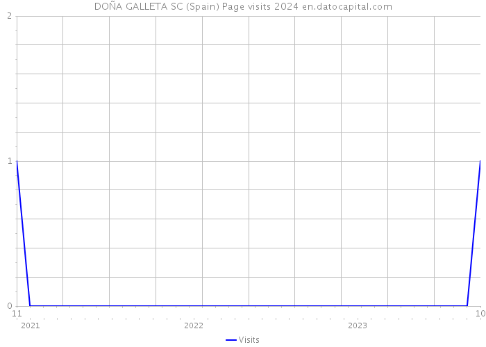 DOÑA GALLETA SC (Spain) Page visits 2024 