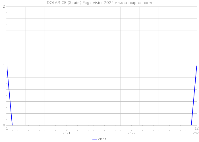 DOLAR CB (Spain) Page visits 2024 