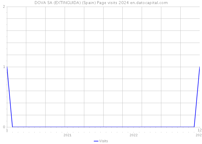 DOVA SA (EXTINGUIDA) (Spain) Page visits 2024 