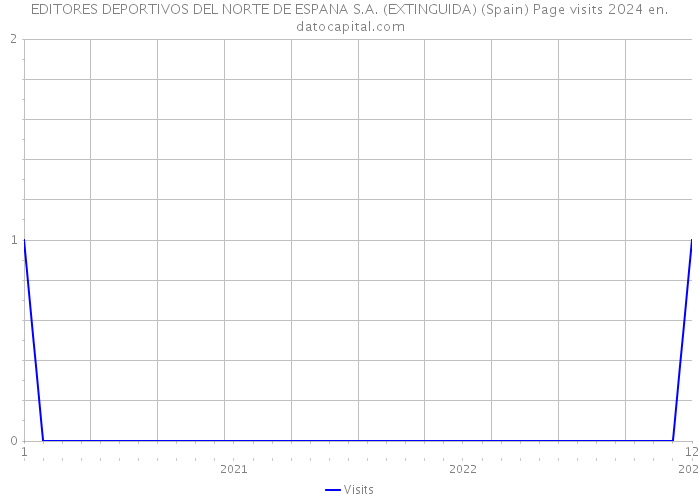 EDITORES DEPORTIVOS DEL NORTE DE ESPANA S.A. (EXTINGUIDA) (Spain) Page visits 2024 