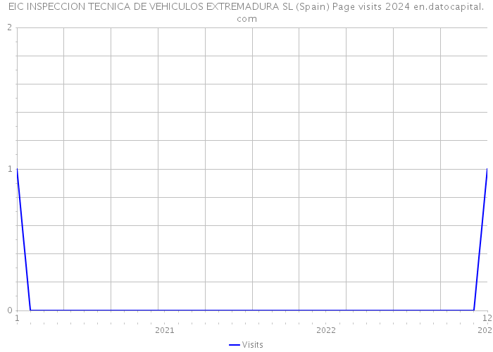 EIC INSPECCION TECNICA DE VEHICULOS EXTREMADURA SL (Spain) Page visits 2024 