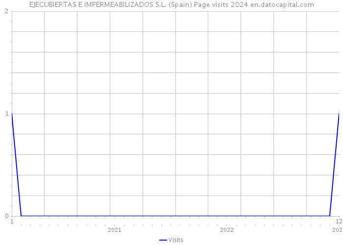 EJECUBIERTAS E IMPERMEABILIZADOS S.L. (Spain) Page visits 2024 