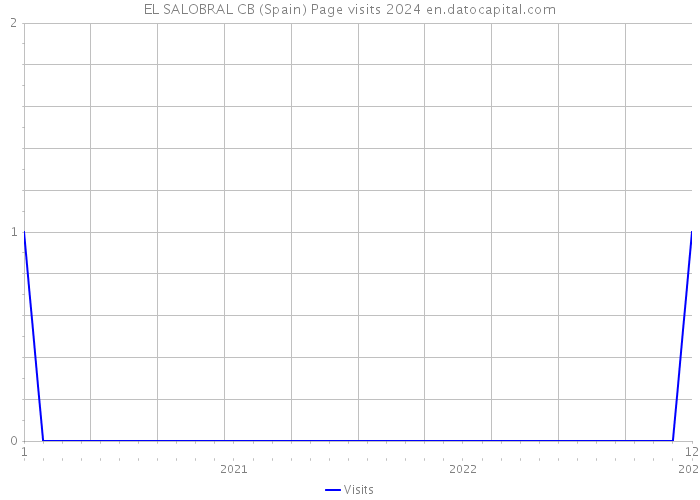 EL SALOBRAL CB (Spain) Page visits 2024 