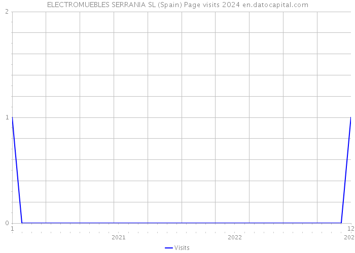 ELECTROMUEBLES SERRANIA SL (Spain) Page visits 2024 