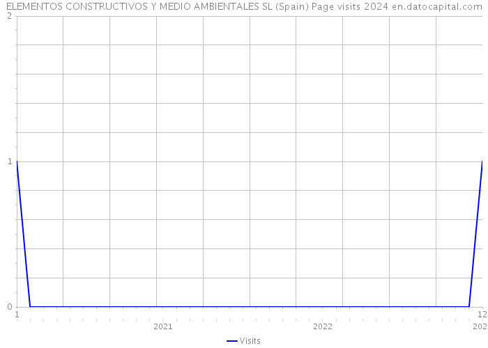 ELEMENTOS CONSTRUCTIVOS Y MEDIO AMBIENTALES SL (Spain) Page visits 2024 