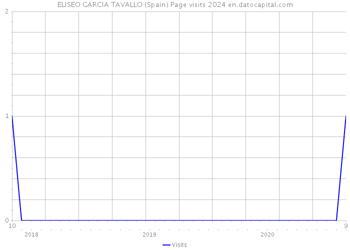 ELISEO GARCIA TAVALLO (Spain) Page visits 2024 