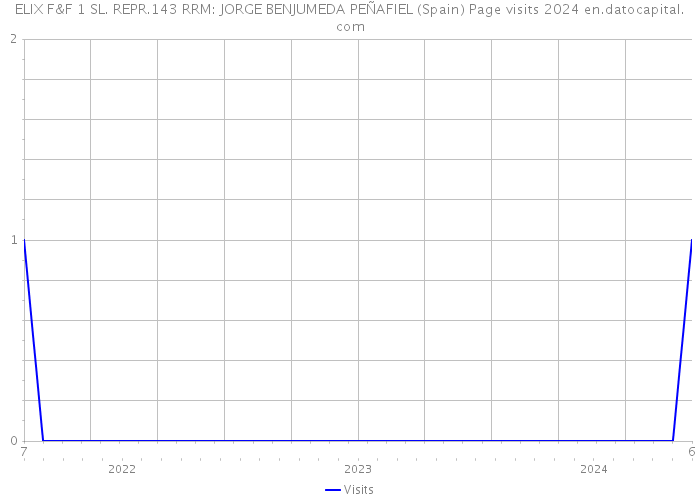 ELIX F&F 1 SL. REPR.143 RRM: JORGE BENJUMEDA PEÑAFIEL (Spain) Page visits 2024 