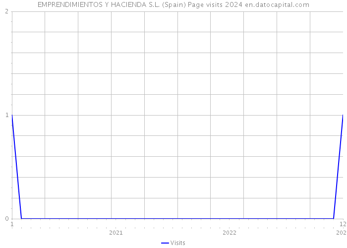 EMPRENDIMIENTOS Y HACIENDA S.L. (Spain) Page visits 2024 