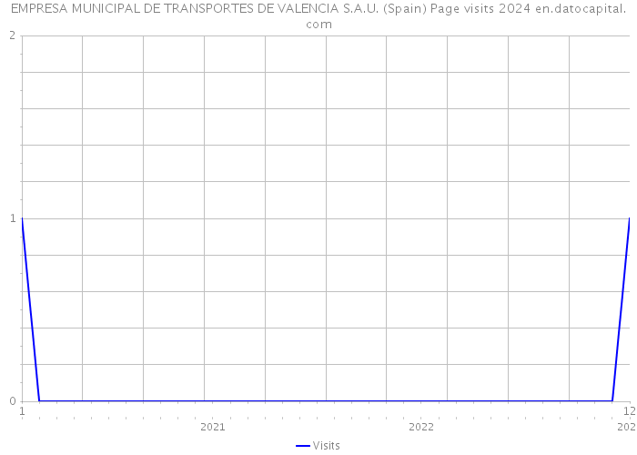 EMPRESA MUNICIPAL DE TRANSPORTES DE VALENCIA S.A.U. (Spain) Page visits 2024 