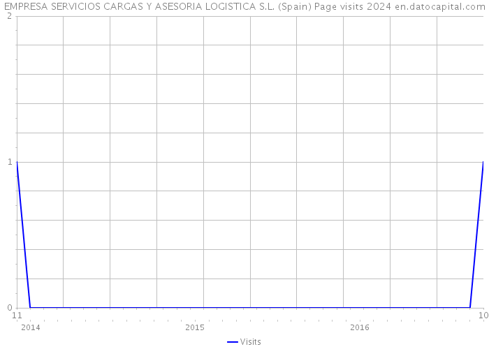 EMPRESA SERVICIOS CARGAS Y ASESORIA LOGISTICA S.L. (Spain) Page visits 2024 