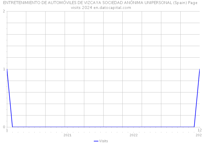 ENTRETENIMIENTO DE AUTOMÓVILES DE VIZCAYA SOCIEDAD ANÓNIMA UNIPERSONAL (Spain) Page visits 2024 