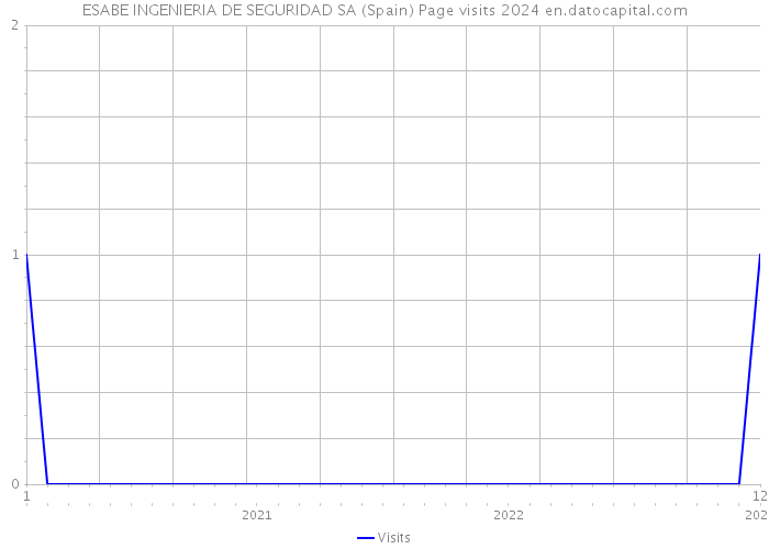 ESABE INGENIERIA DE SEGURIDAD SA (Spain) Page visits 2024 