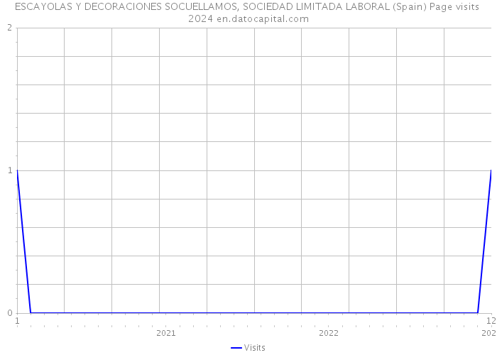 ESCAYOLAS Y DECORACIONES SOCUELLAMOS, SOCIEDAD LIMITADA LABORAL (Spain) Page visits 2024 