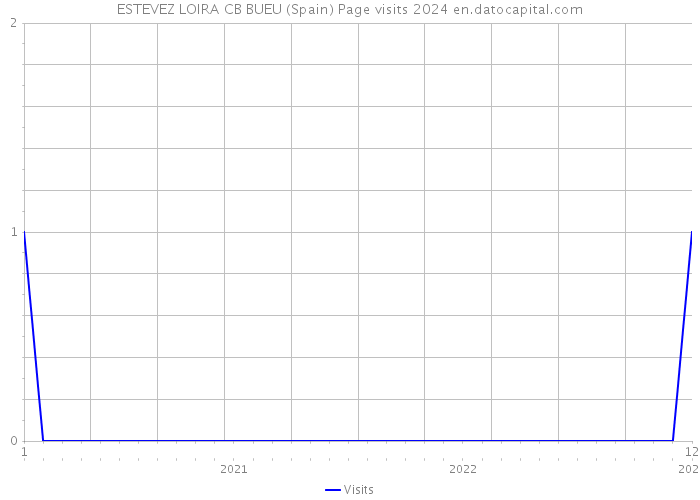 ESTEVEZ LOIRA CB BUEU (Spain) Page visits 2024 