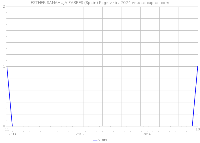 ESTHER SANAHUJA FABRES (Spain) Page visits 2024 