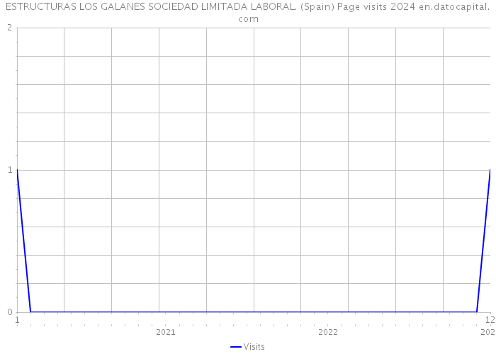 ESTRUCTURAS LOS GALANES SOCIEDAD LIMITADA LABORAL. (Spain) Page visits 2024 