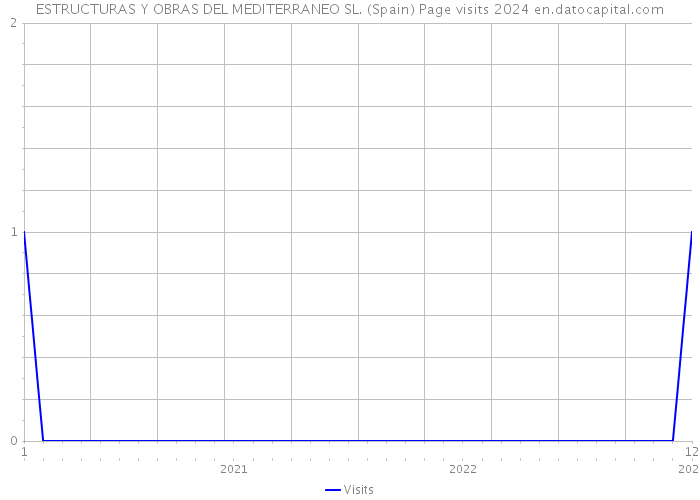 ESTRUCTURAS Y OBRAS DEL MEDITERRANEO SL. (Spain) Page visits 2024 