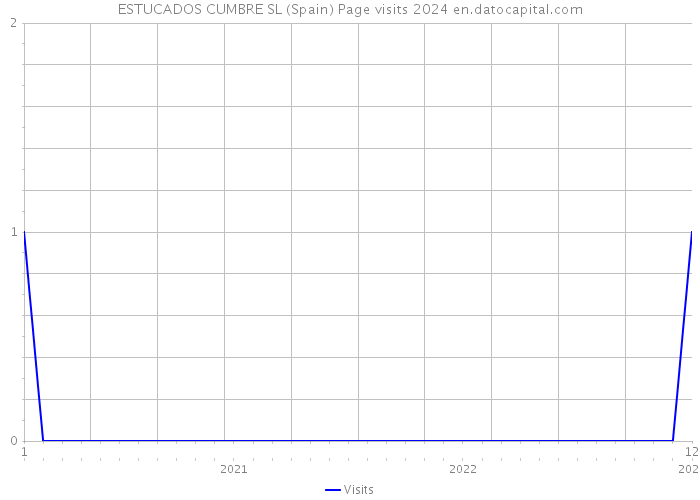 ESTUCADOS CUMBRE SL (Spain) Page visits 2024 