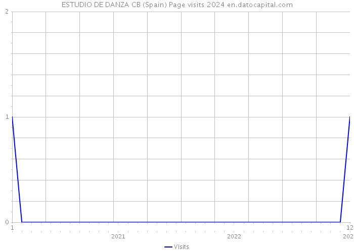 ESTUDIO DE DANZA CB (Spain) Page visits 2024 