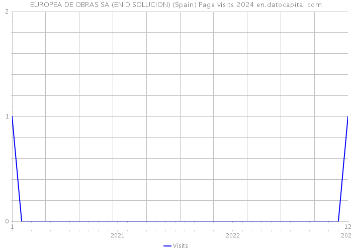 EUROPEA DE OBRAS SA (EN DISOLUCION) (Spain) Page visits 2024 