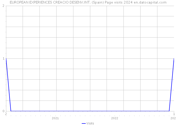EUROPEAN EXPERIENCES CREACIO DESENV.INT. (Spain) Page visits 2024 