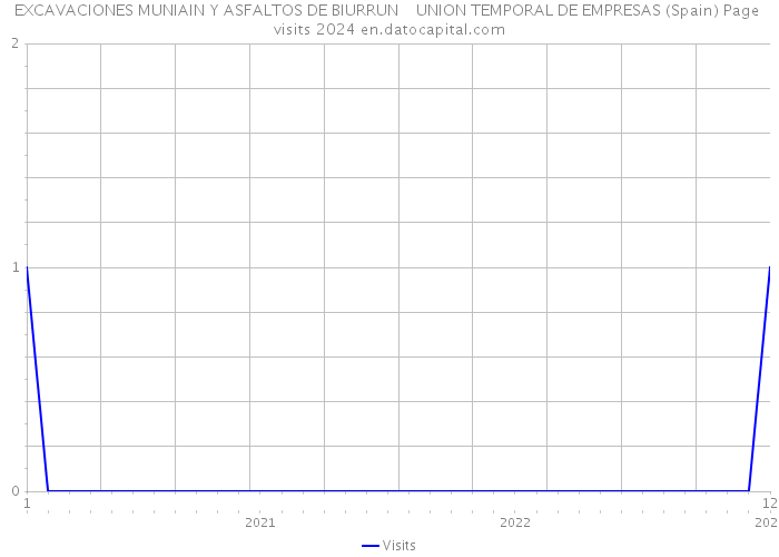 EXCAVACIONES MUNIAIN Y ASFALTOS DE BIURRUN UNION TEMPORAL DE EMPRESAS (Spain) Page visits 2024 