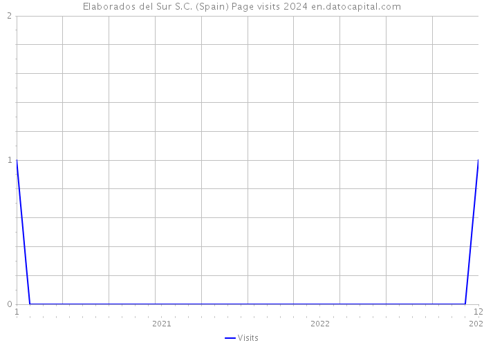 Elaborados del Sur S.C. (Spain) Page visits 2024 