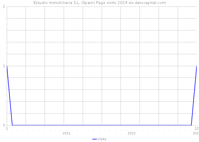 Estudio Inmobiliaria S.L. (Spain) Page visits 2024 