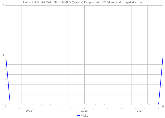 FAIXEDAS SALVADOR TERMES (Spain) Page visits 2024 