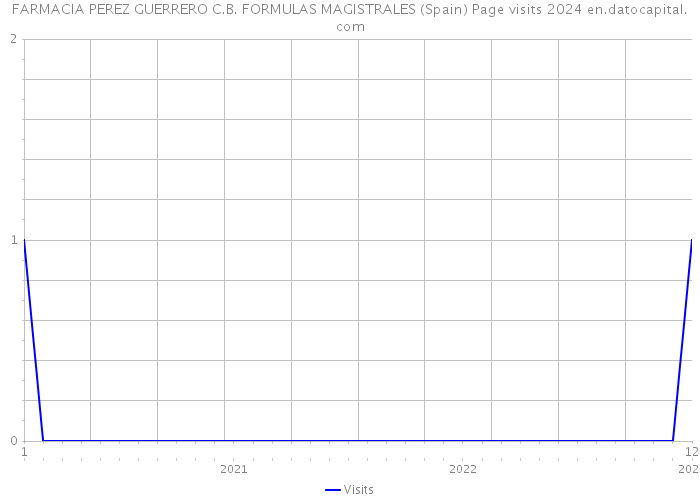 FARMACIA PEREZ GUERRERO C.B. FORMULAS MAGISTRALES (Spain) Page visits 2024 