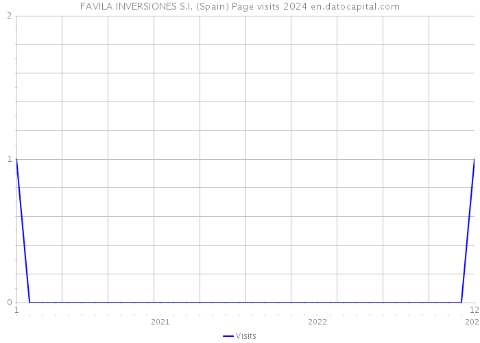 FAVILA INVERSIONES S.I. (Spain) Page visits 2024 