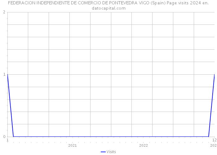 FEDERACION INDEPENDIENTE DE COMERCIO DE PONTEVEDRA VIGO (Spain) Page visits 2024 