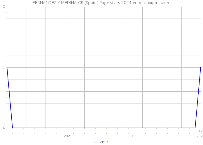 FERNANDEZ Y MEDINA CB (Spain) Page visits 2024 