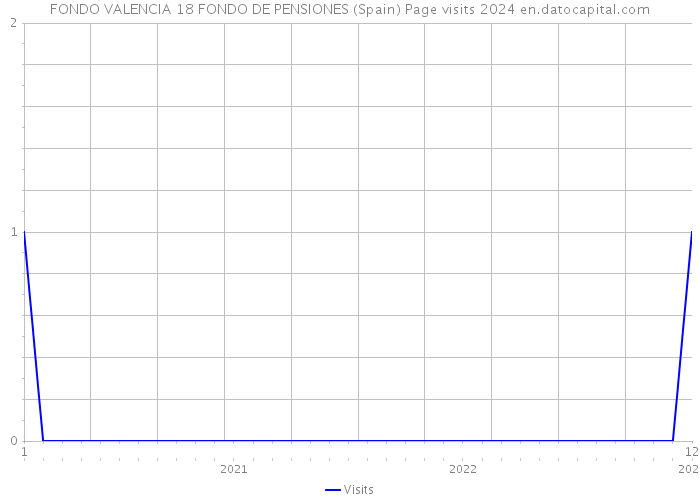 FONDO VALENCIA 18 FONDO DE PENSIONES (Spain) Page visits 2024 