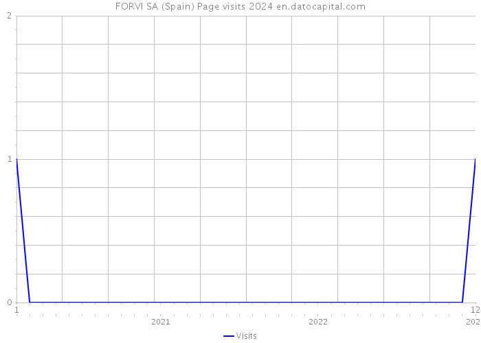 FORVI SA (Spain) Page visits 2024 