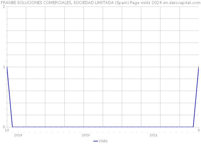 FRANBE SOLUCIONES COMERCIALES, SOCIEDAD LIMITADA (Spain) Page visits 2024 