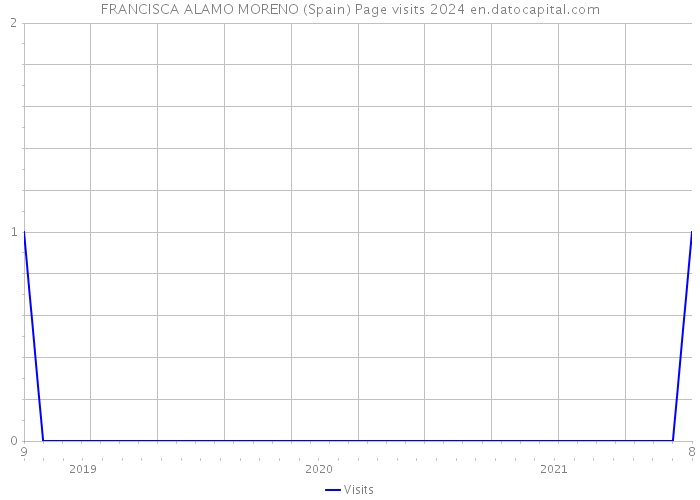FRANCISCA ALAMO MORENO (Spain) Page visits 2024 