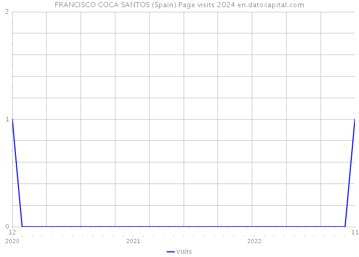 FRANCISCO COCA SANTOS (Spain) Page visits 2024 