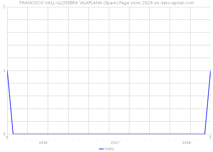 FRANCISCO VALL-LLOSSERA VILAPLANA (Spain) Page visits 2024 